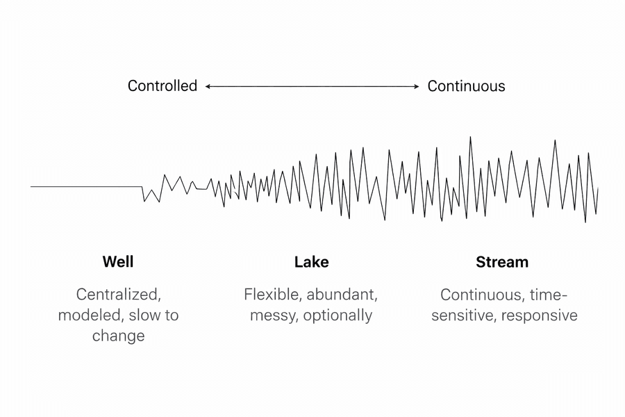 Data’s New Physics: From Stored Truth to Moving Signals